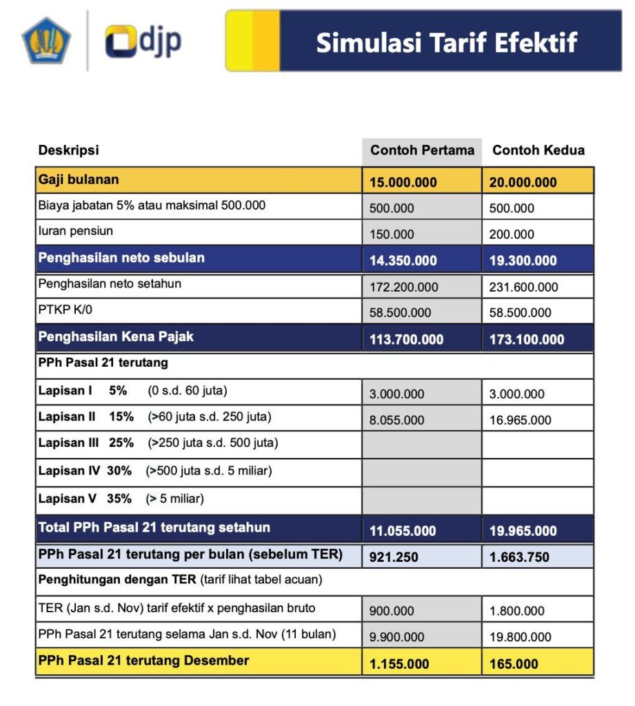 Hitung Pajak Karyawan Pakai TER, Efeknya Ada Di Gaji Desember - Irtax ...